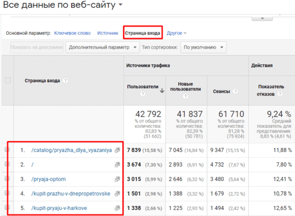 Данные из Google Analytics по посадочным страницам, на которые идет органический трафик