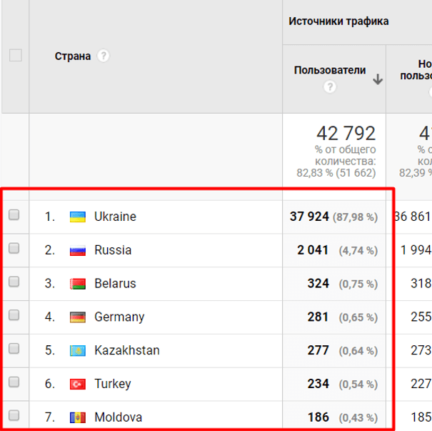 Данные из Google Analytics по странам-источникам органического трафика