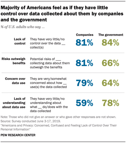 Data fear among americans